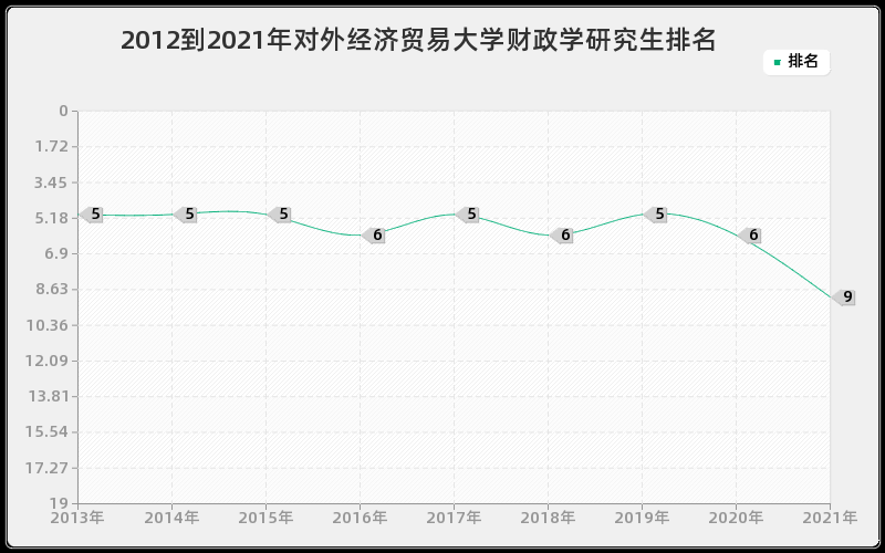 2012到2021年对外经济贸易大学财政学研究生排名