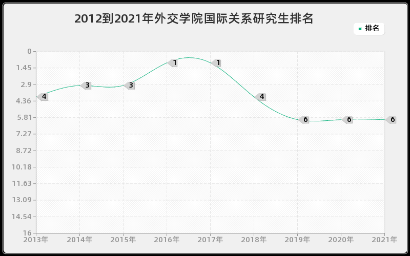 2012到2021年外交学院国际关系研究生排名