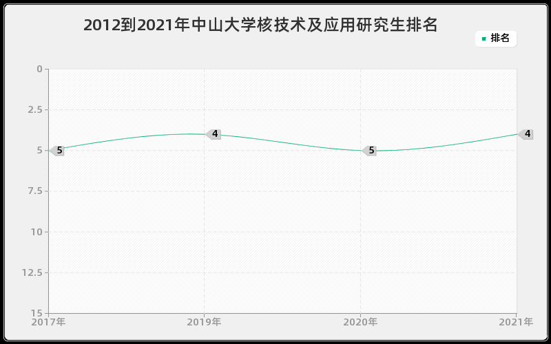 2012到2021年中山大学核技术及应用研究生排名