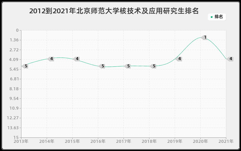 2012到2021年北京师范大学核技术及应用研究生排名