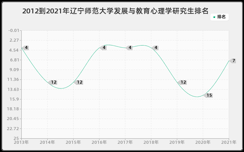 2012到2021年辽宁师范大学发展与教育心理学研究生排名