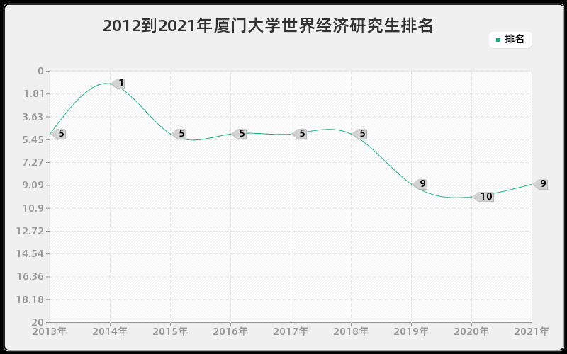 2012到2021年厦门大学世界经济研究生排名