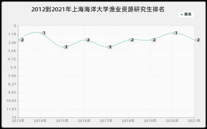 2012到2021年上海海洋大学渔业资源研究生排名