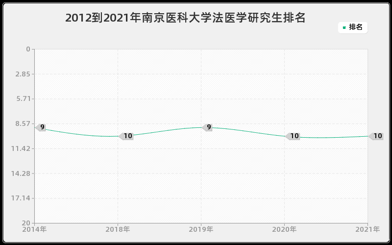 2012到2021年浙江大学建筑设计及其理论研究生排名