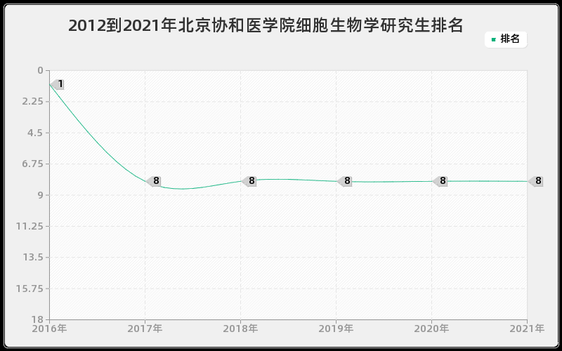 2012到2021年北京协和医学院细胞生物学研究生排名