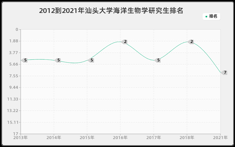 2012到2021年汕头大学海洋生物学研究生排名