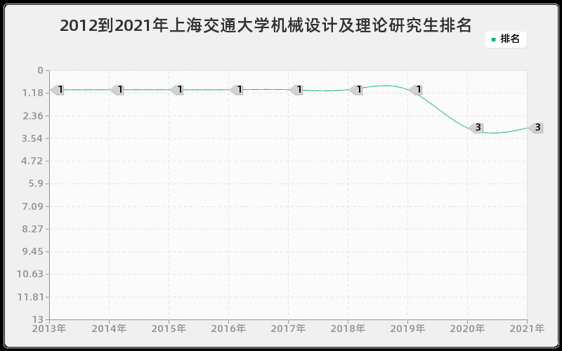 2012到2021年上海交通大学机械设计及理论研究生排名