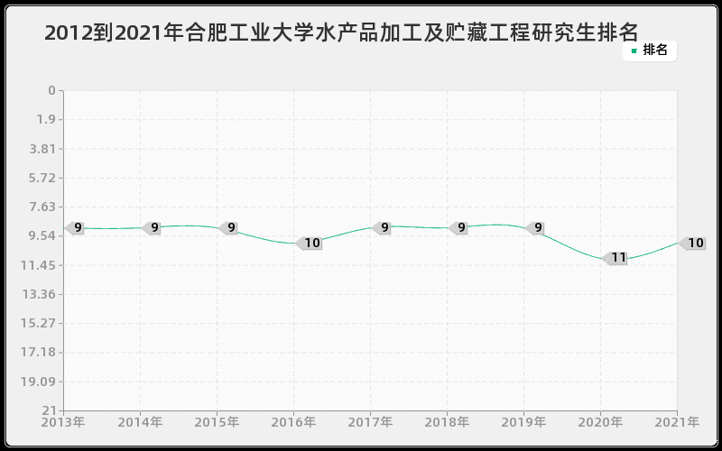 2012到2021年合肥工业大学水产品加工及贮藏工程研究生排名