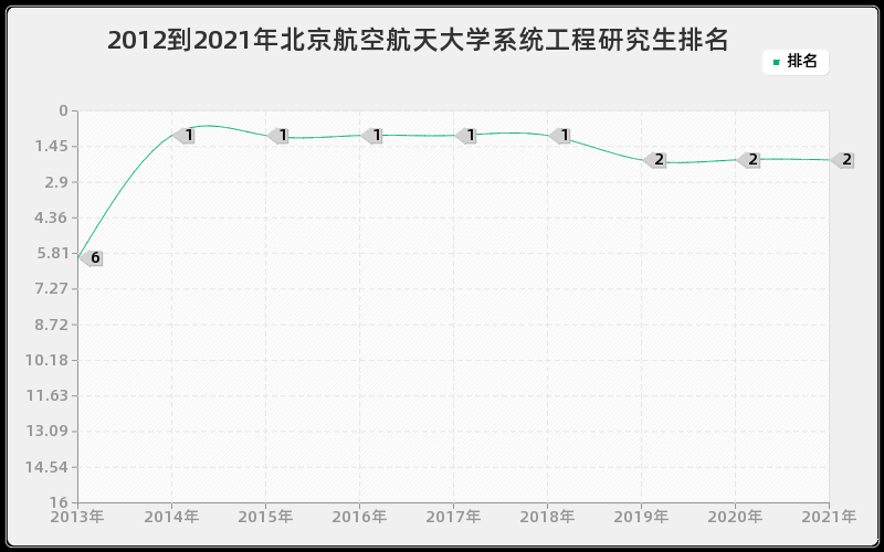 2012到2021年北京航空航天大学系统工程研究生排名