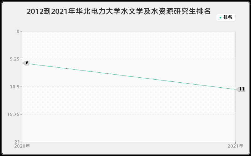 2012到2021年华北电力大学水文学及水资源研究生排名