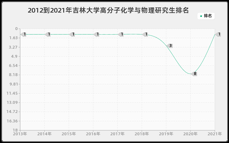 2012到2021年吉林大学高分子化学与物理研究生排名