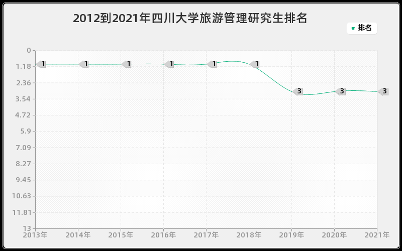 2012到2021年四川大学旅游管理研究生排名