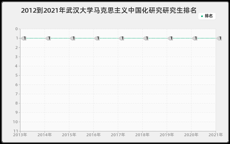 2012到2021年武汉大学马克思主义中国化研究研究生排名