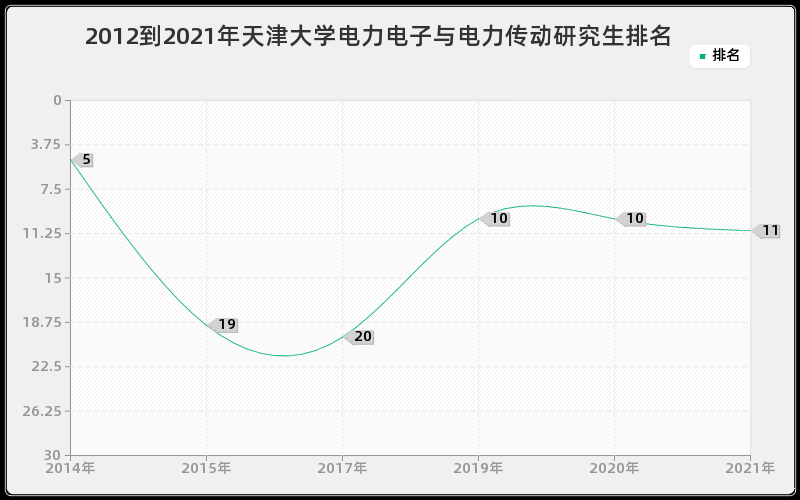 2012到2021年天津大学电力电子与电力传动研究生排名