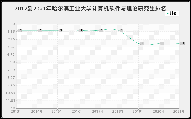 2012到2021年哈尔滨工业大学计算机软件与理论研究生排名