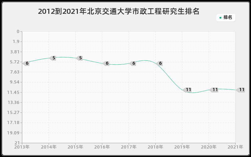 2012到2021年北京交通大学市政工程研究生排名