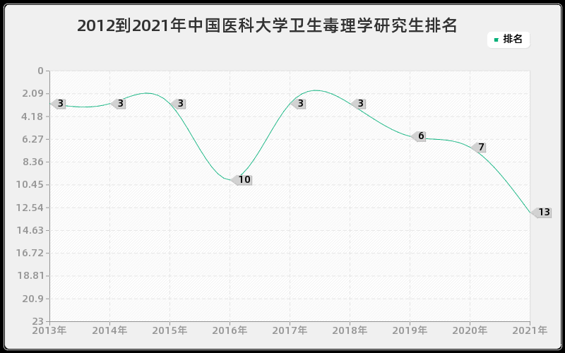 2012到2021年中山大学人口、资源与环境经济学研究生排名