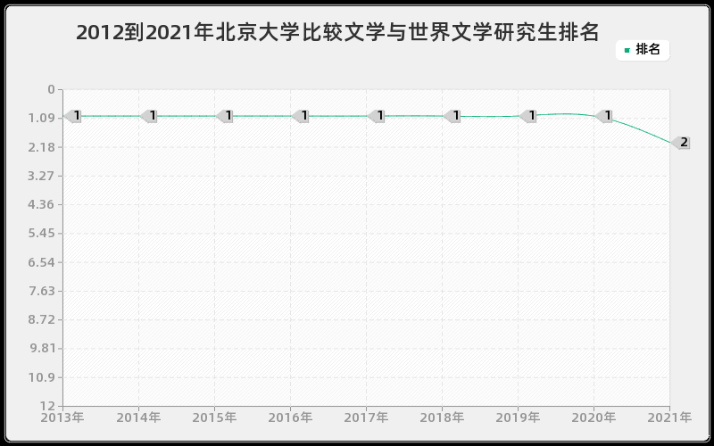 2012到2021年北京大学比较文学与世界文学研究生排名