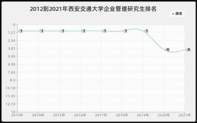 2012到2021年西安交通大学企业管理研究生排名