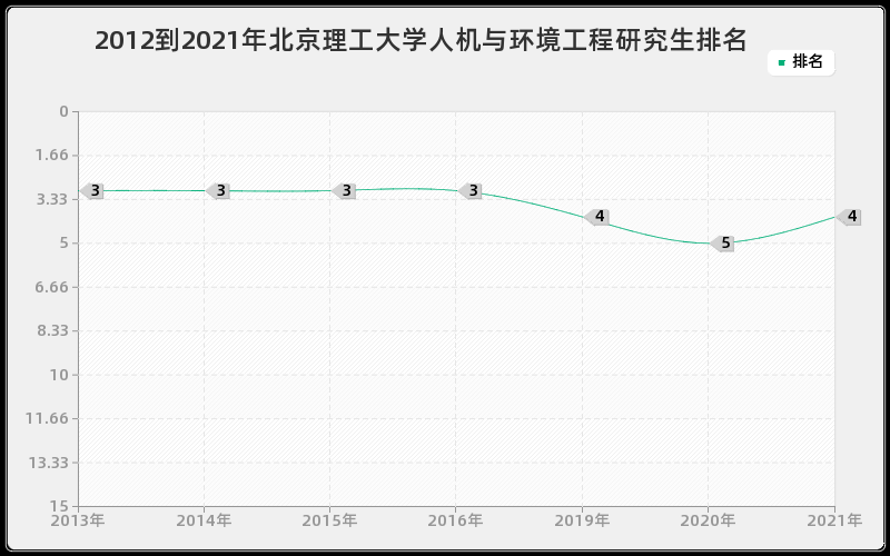 2012到2021年北京理工大学人机与环境工程研究生排名