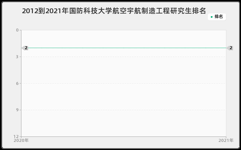 2012到2021年国防科技大学航空宇航制造工程研究生排名