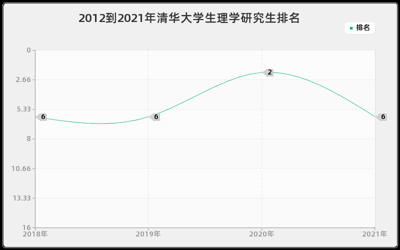 2012到2021年清华大学生理学研究生排名