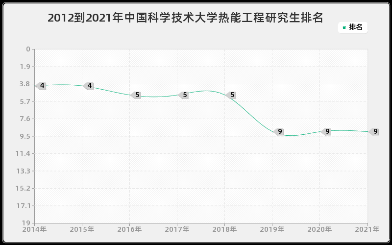 2012到2021年中国科学技术大学热能工程研究生排名