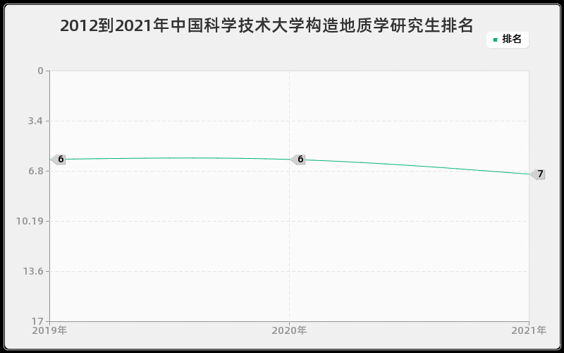 2012到2021年中国科学技术大学构造地质学研究生排名