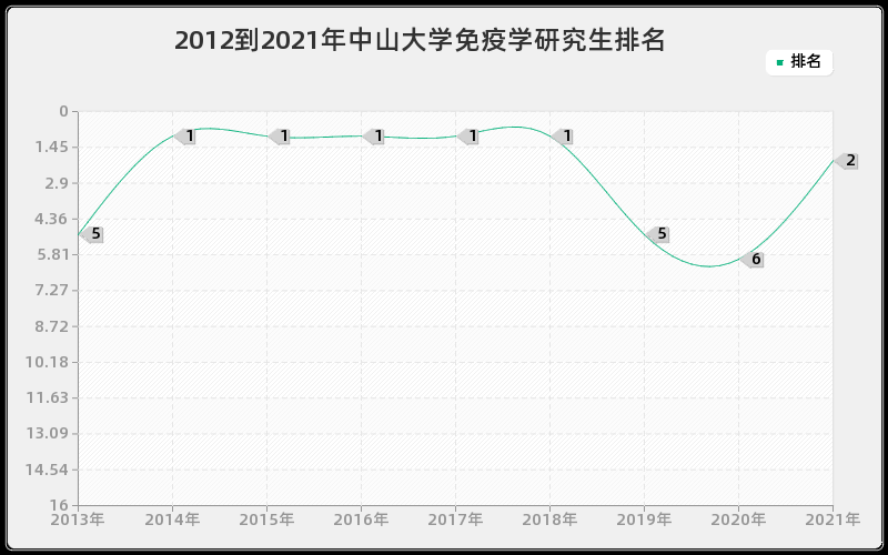 2012到2021年中山大学免疫学研究生排名