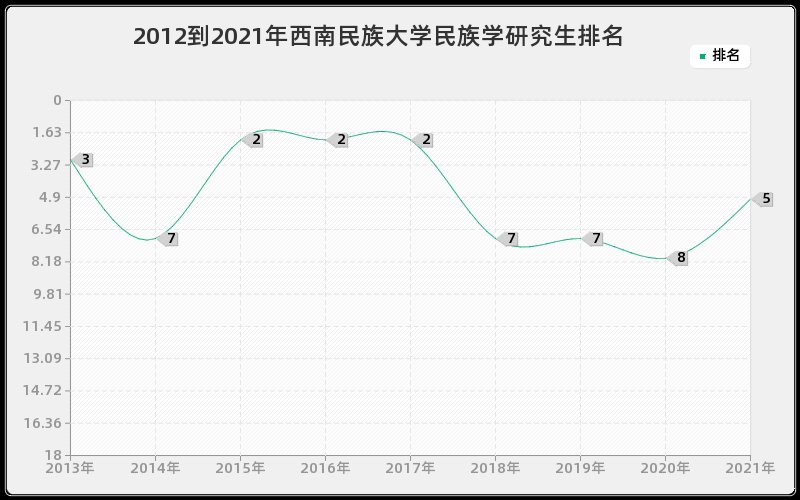 2012到2021年西南民族大学民族学研究生排名