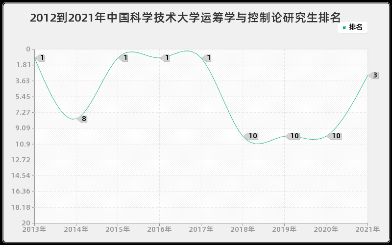 2012到2021年中国科学技术大学运筹学与控制论研究生排名