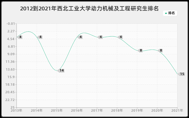 2012到2021年西北工业大学动力机械及工程研究生排名