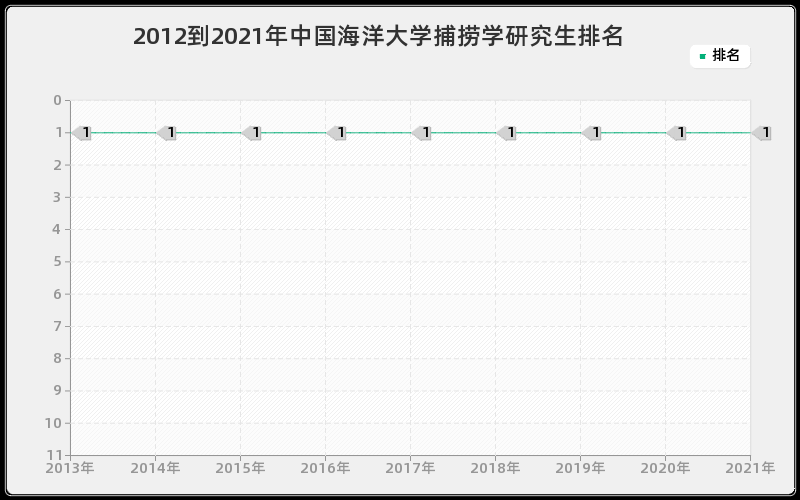 2012到2021年中国海洋大学捕捞学研究生排名