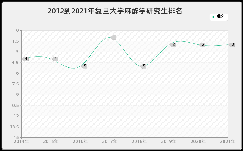 2012到2021年复旦大学麻醉学研究生排名