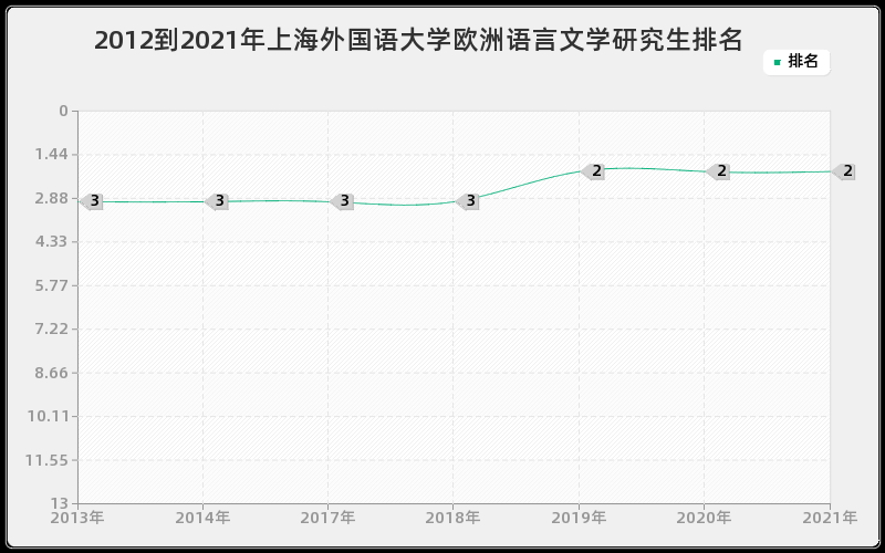 2012到2021年上海外国语大学欧洲语言文学研究生排名