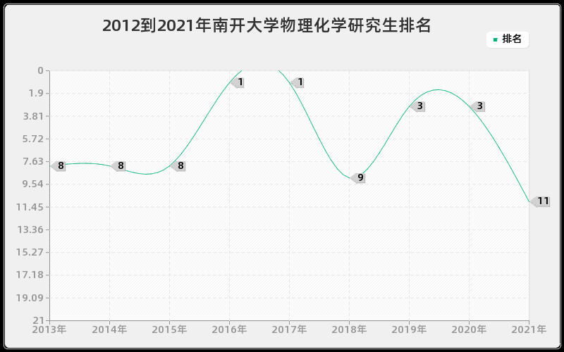 2012到2021年南开大学物理化学研究生排名