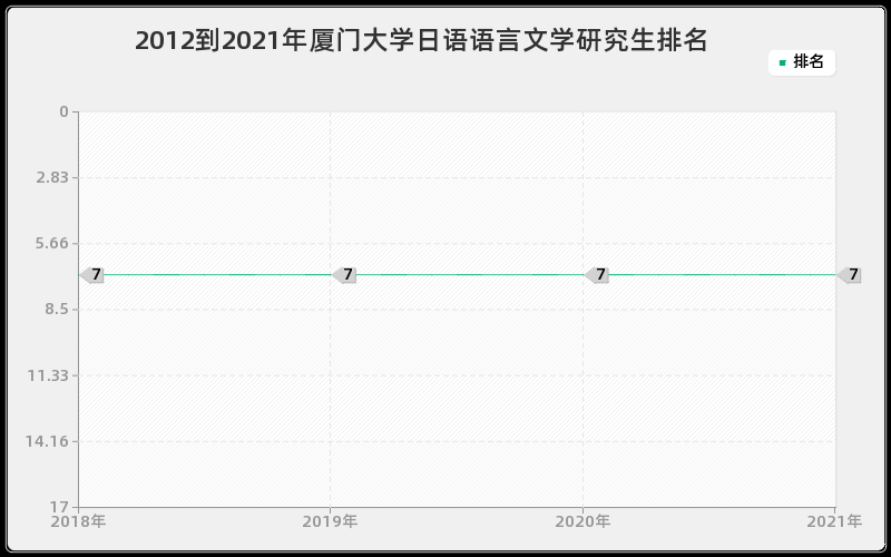 2012到2021年厦门大学日语语言文学研究生排名