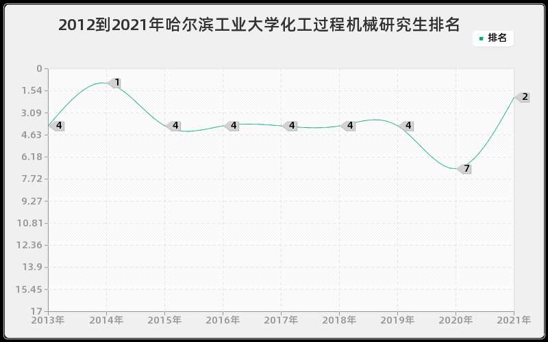 2012到2021年哈尔滨工业大学化工过程机械研究生排名