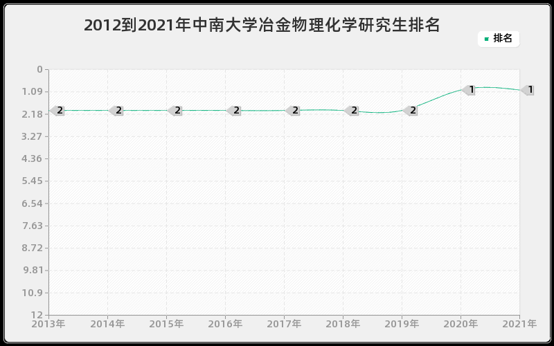 2012到2021年中南大学冶金物理化学研究生排名