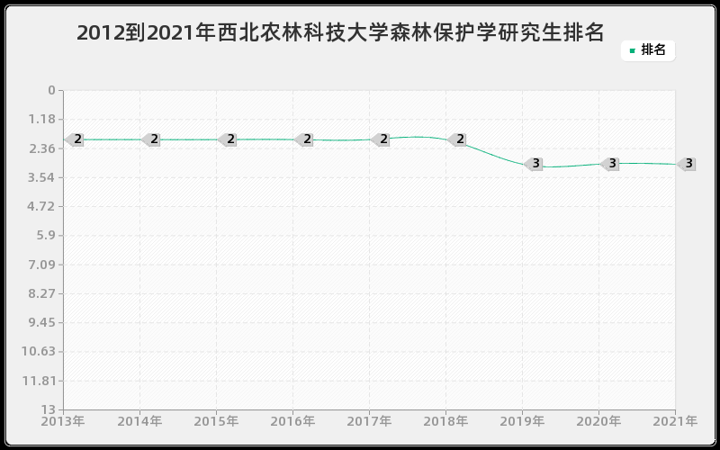 2012到2021年西北农林科技大学森林保护学研究生排名