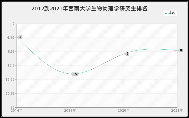 2012到2021年西南大学生物物理学研究生排名