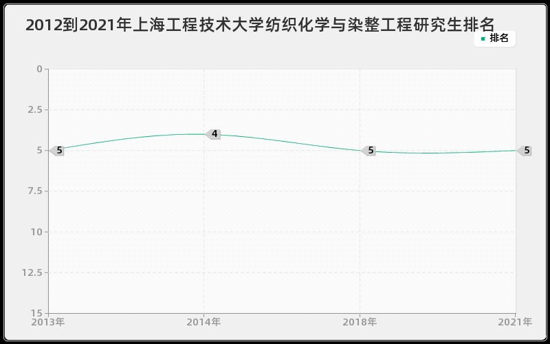 2012到2021年山东大学肿瘤学研究生排名