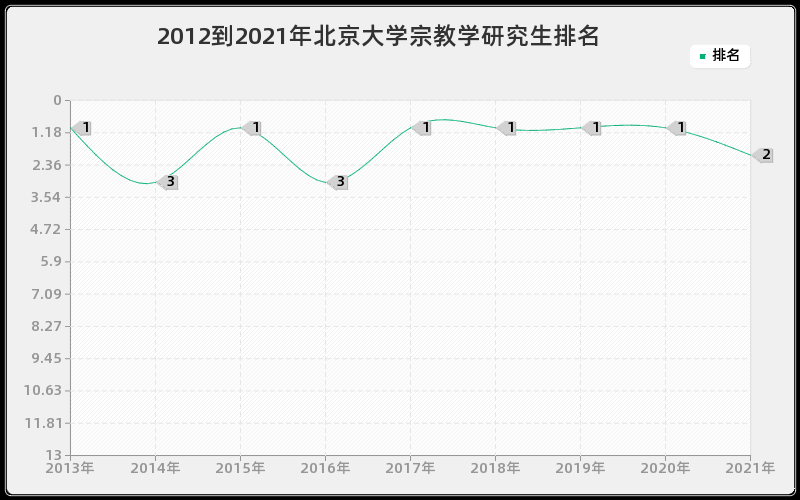 2012到2021年北京大学宗教学研究生排名