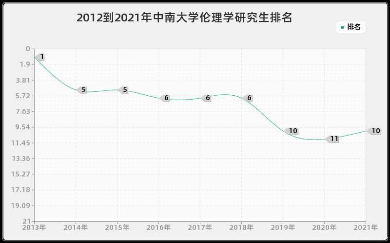 2012到2021年中南大学伦理学研究生排名