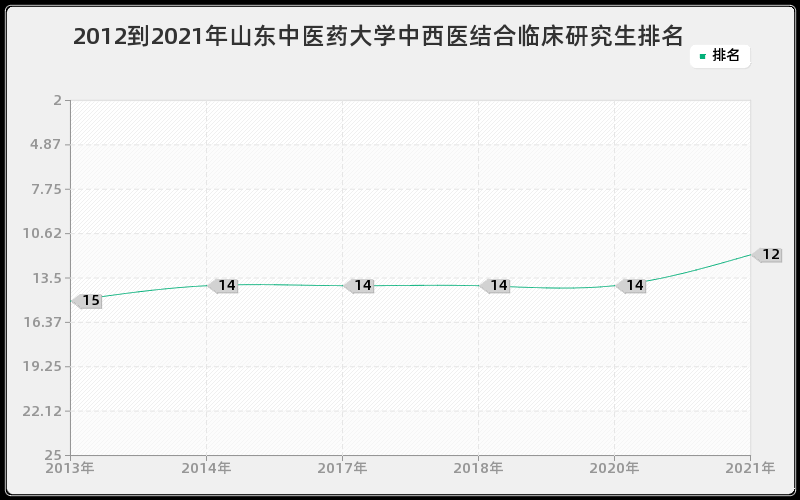 2012到2021年山东中医药大学中西医结合临床研究生排名