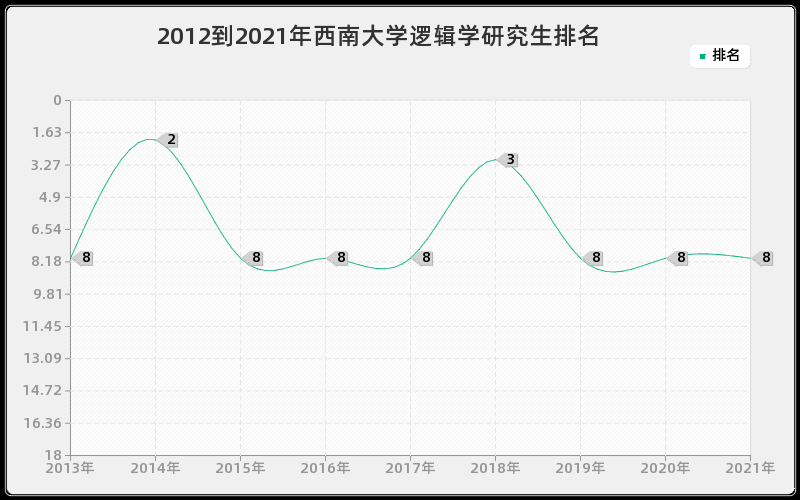 2012到2021年西南大学逻辑学研究生排名