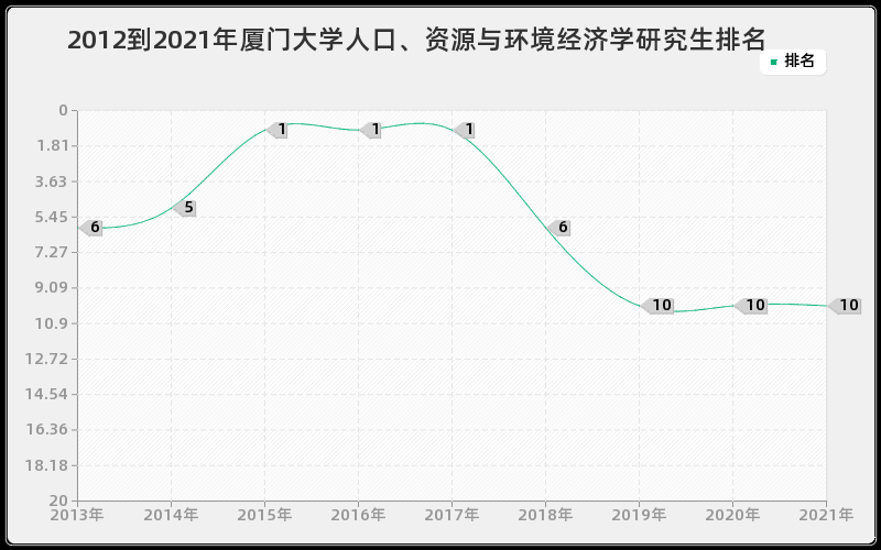 2012到2021年厦门大学人口、资源与环境经济学研究生排名