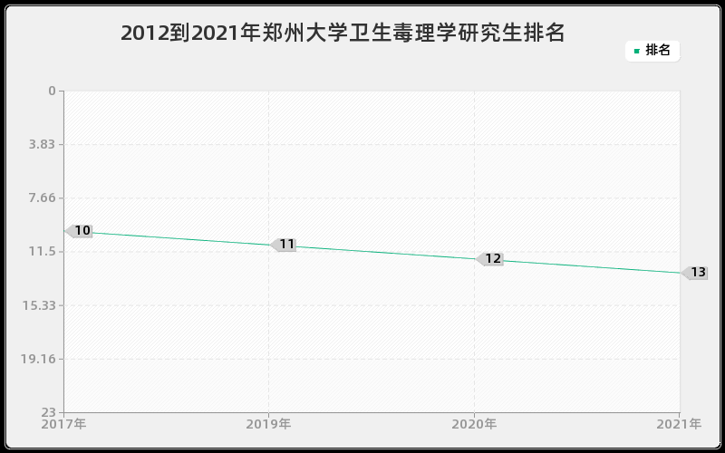 2012到2021年郑州大学卫生毒理学研究生排名