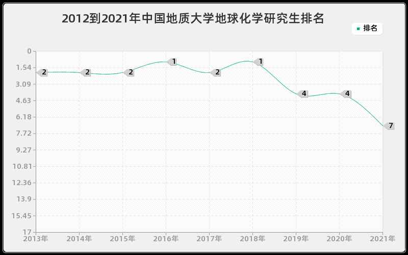 2012到2021年中国地质大学地球化学研究生排名