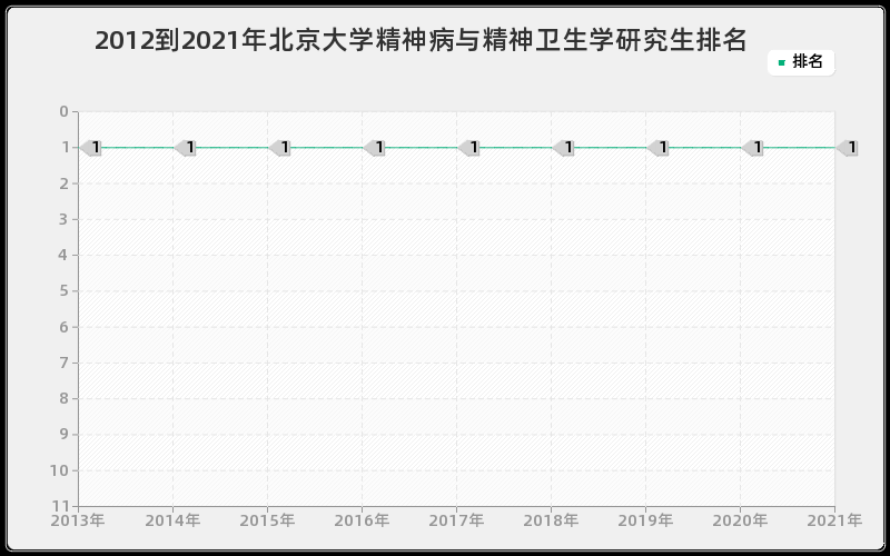 2012到2021年北京大学精神病与精神卫生学研究生排名